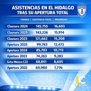 El mejor promedio reciente del Pachuca fue en el Clausura 2024, con más de 16 mil aficionados por partido.
