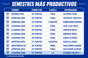 Ocho de diez veces que lograron esta marca llegaron a la final, una estadística que ilusiona en Hidalgo