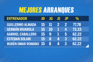 Solari presume números que lo colocan entre los técnicos más efectivos en sus primeros 15 partidos