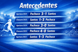 Pachuca domina los antecedentes recientes ante Santos, con cinco triunfos consecutivos.