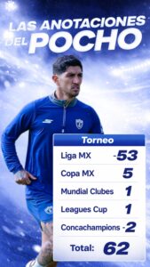 El triplete ante Santos lo catapultó a 62 goles y lo dejó a un paso del top 3
