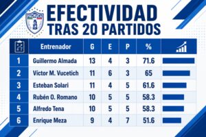 Solo Almada y Vucetich superan el arranque del argentino tras 20 partidos dirigidos.