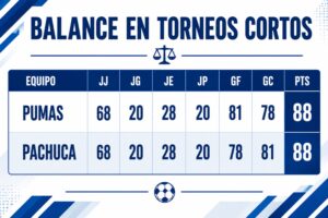 La serie entre Tuzos y universitarios luce como una de las más cerradas del torneo.
