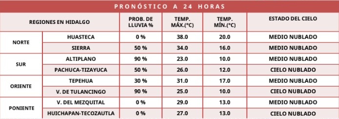 Protección Civil de Hidalgo recomienda precaución ante calles inundadas y corrientes urbanas