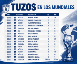 Enner Valencia y los Tuzos mantienen viva la tradición mundialista rumbo a 2026