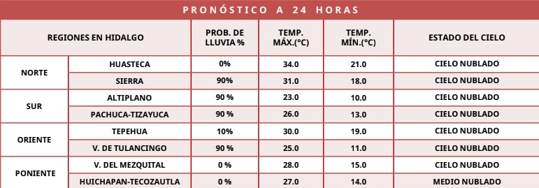 Se pronostican temperaturas máximas de hasta 40 °C en el norte de Hidalgo