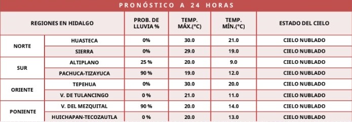 Autoridades emiten aviso preventivo en Hidalgo ante temperaturas extremas y posibles afectaciones por calor
