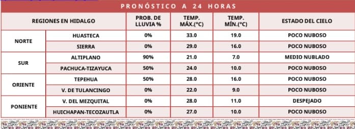 Algunas regiones de HIdalgo tendrán lluvia y otras seguirán con calor intenso