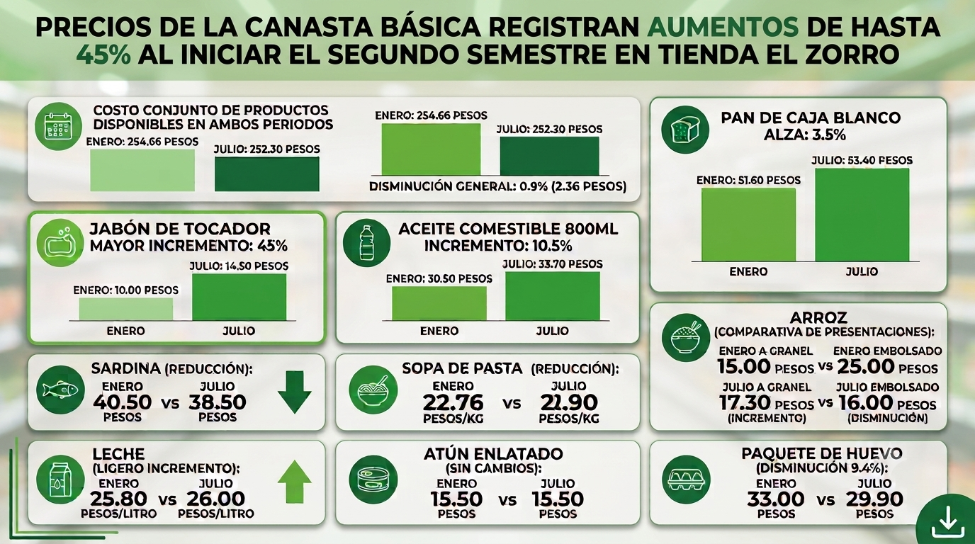 Los precios fueron monitoreados en la tienda El Zorro, ubicada en Mineral de la Reforma | Foto: Lizania Zavala