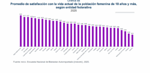 La encuesta del INEGI reveló que habitantes de la entidad tienen una percepción positiva sobre su calidad de vida, aunque persisten retos relacionados con salud mental.