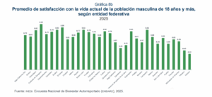 La ENBIARE 2025 colocó la satisfacción con la vida como uno de los principales indicadores para conocer el bienestar de la población.