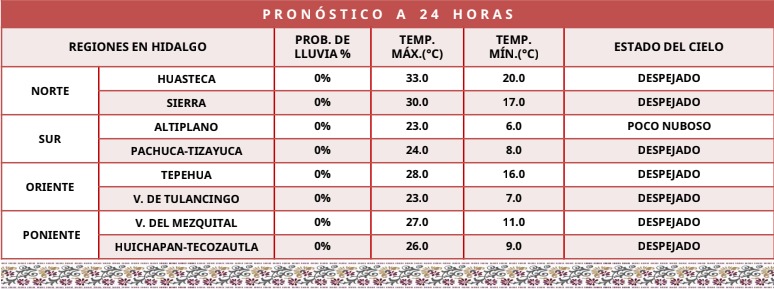 El clima en Hidalgo tendrá cambios durante el día, con temperaturas elevadas y posibilidad de lluvias