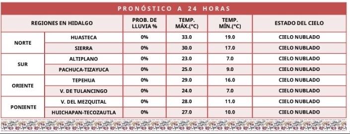 Habitantes de Hidalgo enfrentarán una jornada con cambios entre frío y calor