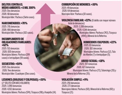 Las denuncias por corrupción de menores subieron un 30 por ciento en Hidalgo 