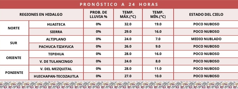 Habitantes deben extremar precauciones ante lluvias, calor y viento durante este lunes 20 de julio